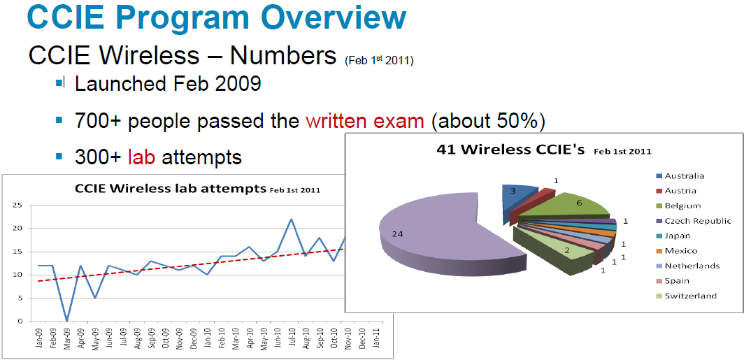 Wireless CCIE Count Declining ?